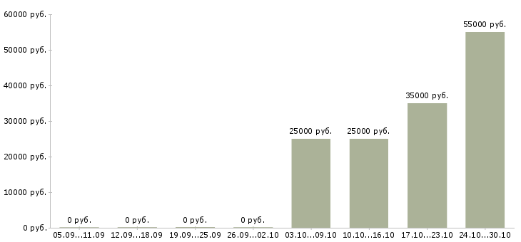 Вакансии специалист учебного процесса в Уфе - Медиана зарплат специалист учебного процесса в Уфе за 2 месяца