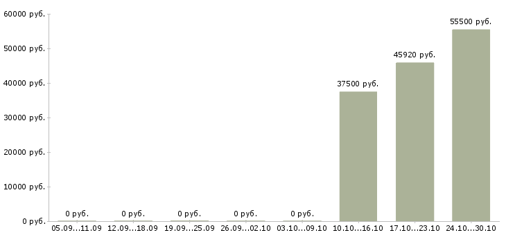 Вакансии фасовщик одежды в Иваново - Медиана зарплат фасовщик одежды в Иваново за 2 месяца
