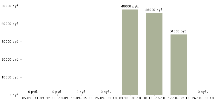Вакансии фрезеровщик 5 разряд в Ижевске - Медиана зарплат фрезеровщик 5 разряд в Ижевске за 2 месяца