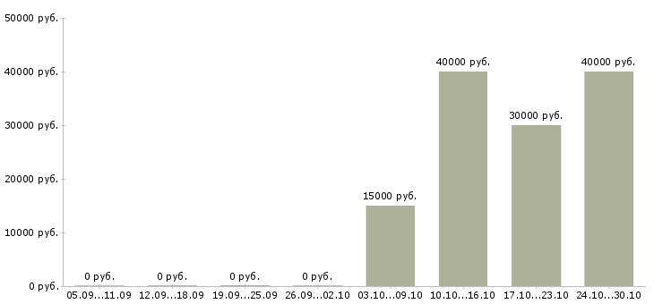 Вакансии электромонтажник по кабельным сетям Санкт-петербург - Медиана зарплат электромонтажник по кабельным сетям Санкт-петербург за 2 месяца