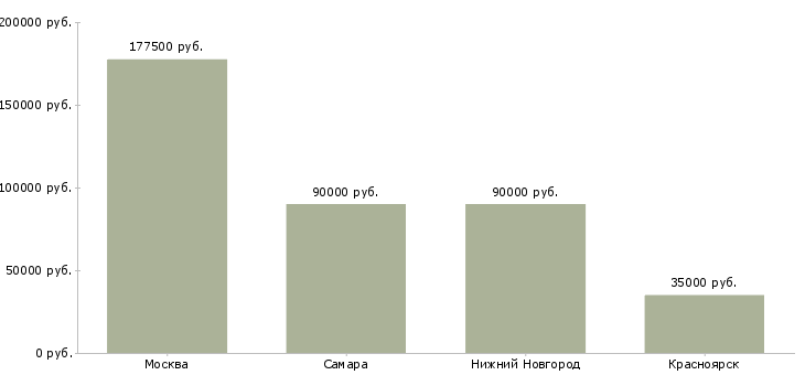 Поиск работы архитектор java-Медиана зарплаты для вакансии «архитектор java» в других городах