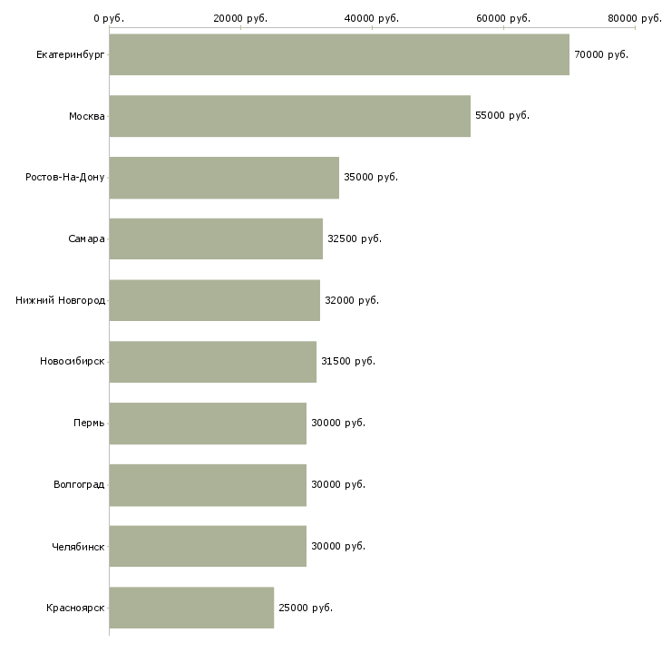 Поиск работы инженер систем кондиционирования и вентиляции-Медиана зарплаты для вакансии «инженер систем кондиционирования и вентиляции» в других городах