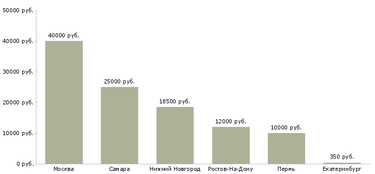 Поиск работы инструктор групповых занятий-Медиана зарплаты для вакансии «инструктор групповых занятий» в других городах