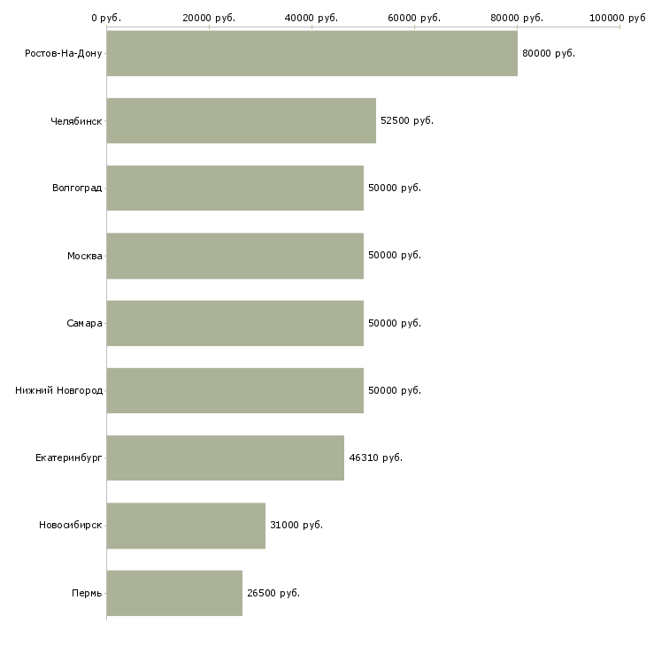 Поиск работы начальник цеха по производству-Медиана зарплаты для вакансии «начальник цеха по производству» в других городах