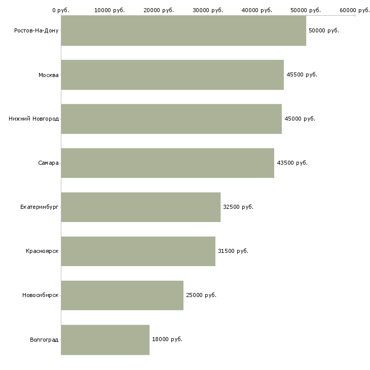 Поиск работы продавец кассир с проживанием-Медиана зарплаты для вакансии «продавец кассир с проживанием» в других городах