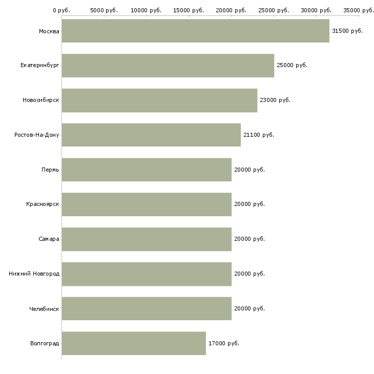 Поиск работы продавец консультант торгового зала-Медиана зарплаты для вакансии «продавец консультант торгового зала» в других городах