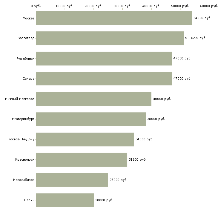 Поиск работы сборщик очков-Медиана зарплаты для вакансии «сборщик очков» в других городах