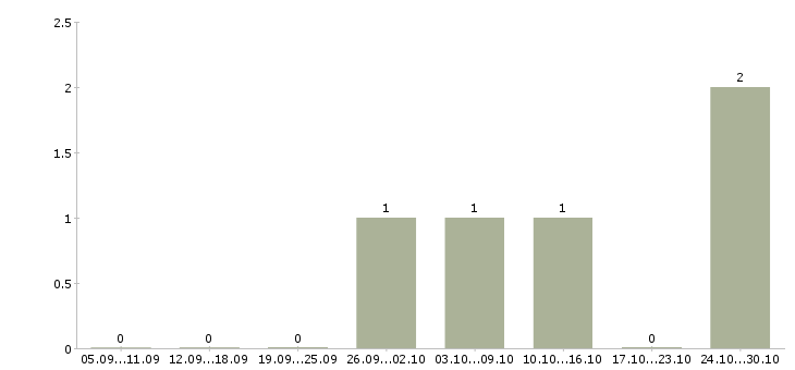 Работа агент по работе с клиентами Мордовия - Число вакансий Мордовия по специальности агент по работе с клиентами за 2 месяца