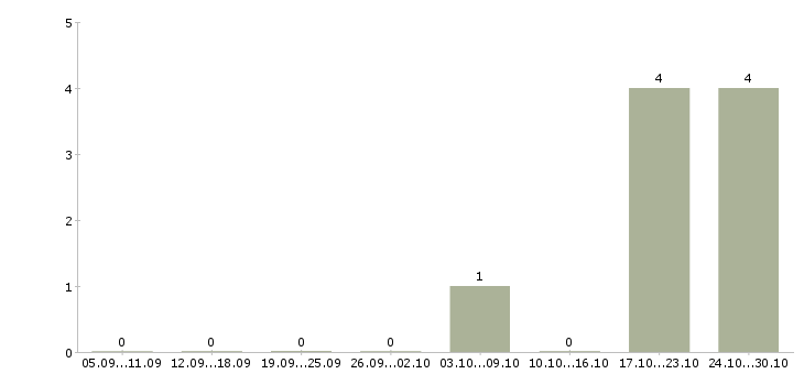 Работа специалист поддержки продаж Мордовия - Число вакансий Мордовия по специальности специалист поддержки продаж за 2 месяца