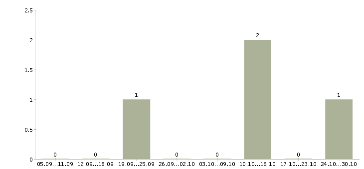 Работа помощник менеджера по рекламе Нижний новгород - Число вакансий Нижний новгород по специальности помощник менеджера по рекламе за 2 месяца