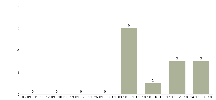 Работа ведущий инженер проекта Ростов-на-дону - Число вакансий Ростов-на-дону по специальности ведущий инженер проекта за 2 месяца