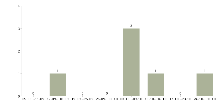 Работа охранник стройка вахта Санкт-петербург - Число вакансий Санкт-петербург по специальности охранник стройка вахта за 2 месяца