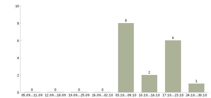 Работа продавец сувенирной продукции Санкт-петербург - Число вакансий Санкт-петербург по специальности продавец сувенирной продукции за 2 месяца