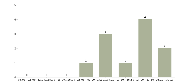 Работа требуются сварщики накс Санкт-петербург - Число вакансий Санкт-петербург по специальности требуются сварщики накс за 2 месяца