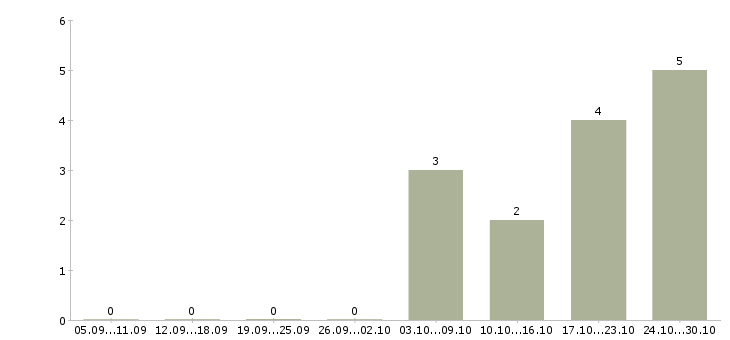 Работа специалист отдела бухгалтерского учета Татарстан - Число вакансий Татарстан по специальности специалист отдела бухгалтерского учета за 2 месяца