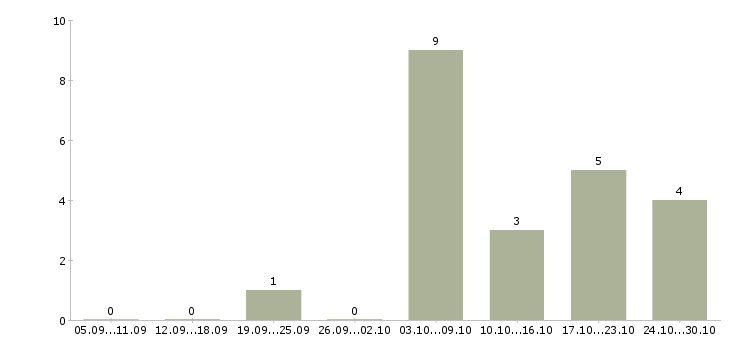 Работа удаленный сотрудник компании в Абакане - Число вакансий в Абакане по специальности удаленный сотрудник компании за 2 месяца