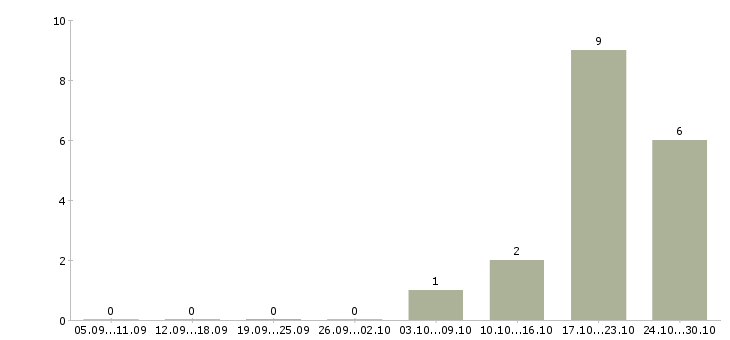 Работа специалист учебного процесса в Барнауле - Число вакансий в Барнауле по специальности специалист учебного процесса за 2 месяца
