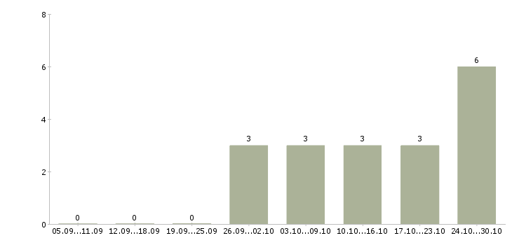 Работа менеджер проекта в сети в Белгороде - Число вакансий в Белгороде по специальности менеджер проекта в сети за 2 месяца