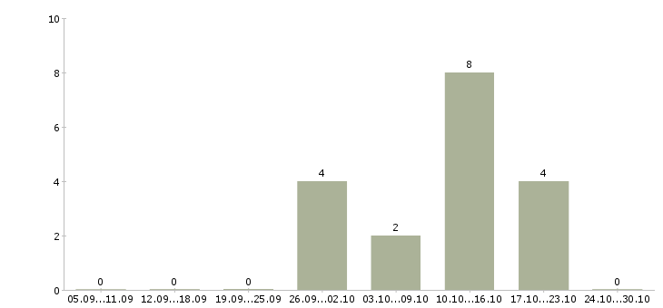 Работа подработка на дому для студентов в Брянске - Число вакансий в Брянске по специальности подработка на дому для студентов за 2 месяца