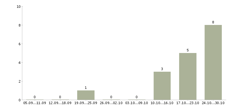 Работа менеджер по развитию направлений в Дзержинске - Число вакансий в Дзержинске по специальности менеджер по развитию направлений за 2 месяца