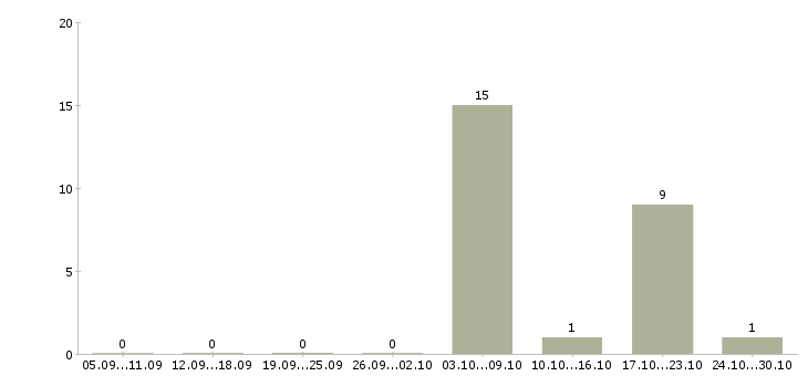 Работа фрезеровщик 5 разряд в Ижевске - Число вакансий в Ижевске по специальности фрезеровщик 5 разряд за 2 месяца