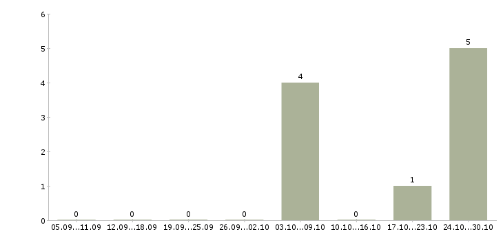 Работа менеджер по продаже гсм в Костроме - Число вакансий в Костроме по специальности менеджер по продаже гсм за 2 месяца