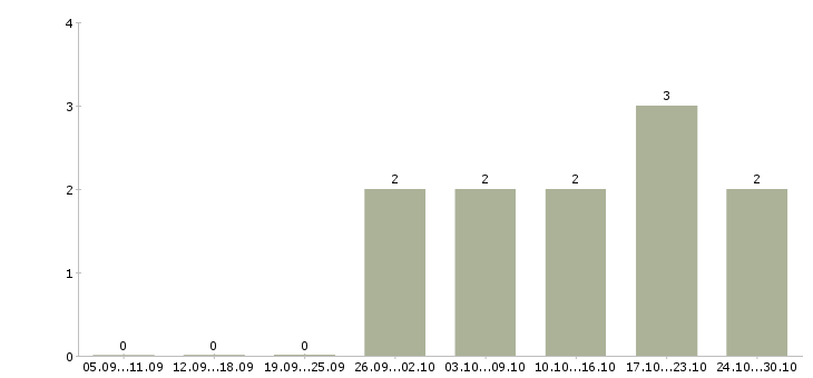 Работа менеджер по набору персонала в Краснодаре - Число вакансий в Краснодаре по специальности менеджер по набору персонала за 2 месяца