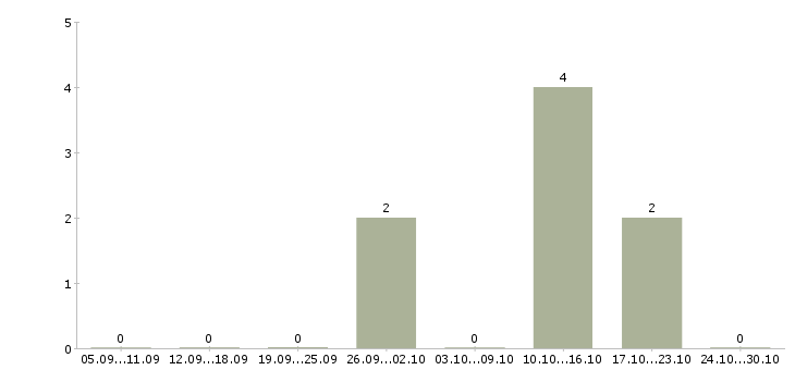 Работа начальник цеха по производству в Краснодаре - Число вакансий в Краснодаре по специальности начальник цеха по производству за 2 месяца