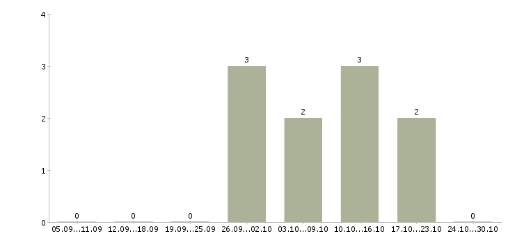 Работа специалист по учету рабочего времени в Краснодаре - Число вакансий в Краснодаре по специальности специалист по учету рабочего времени за 2 месяца