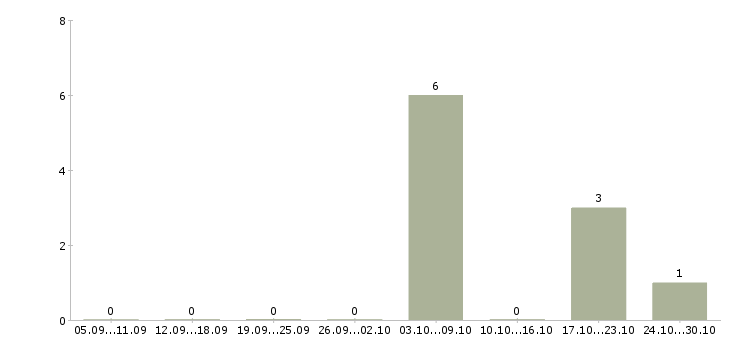 Работа фрезеровщик 5 разряда в Краснодаре - Число вакансий в Краснодаре по специальности фрезеровщик 5 разряда за 2 месяца
