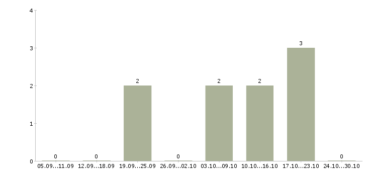 Работа менеджер в сети интернет в Люберцах - Число вакансий в Люберцах по специальности менеджер в сети интернет за 2 месяца