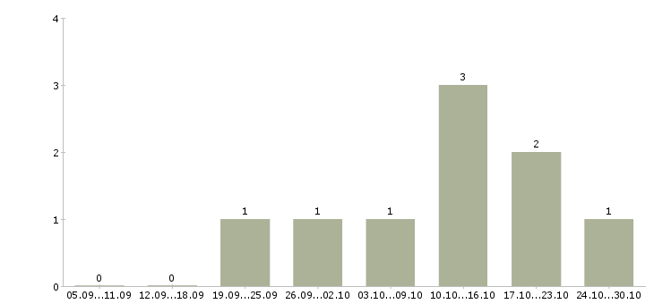 Работа менеджер по поддержке продаж в Магнитогорске - Число вакансий в Магнитогорске по специальности менеджер по поддержке продаж за 2 месяца