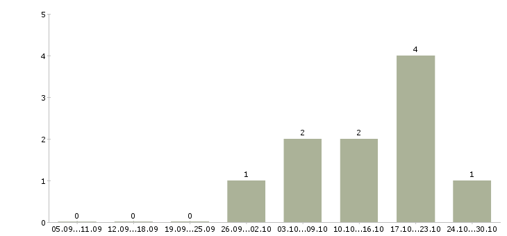 Работа начальник кондитерского производства в Москве - Число вакансий в Москве по специальности начальник кондитерского производства за 2 месяца
