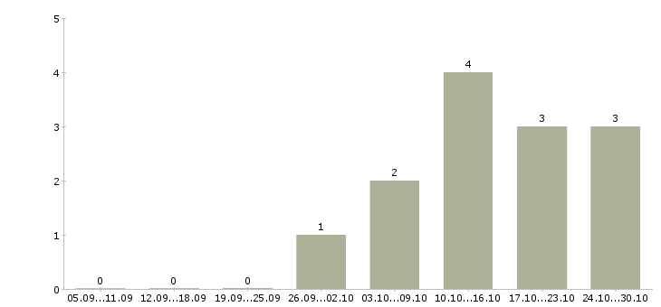 Работа старшая медицинская сестра в стоматологию в Москве - Число вакансий в Москве по специальности старшая медицинская сестра в стоматологию за 2 месяца