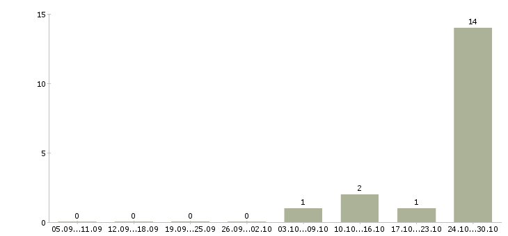 Работа комплектовщик на склад на вахту в Одинцово - Число вакансий в Одинцово по специальности комплектовщик на склад на вахту за 2 месяца