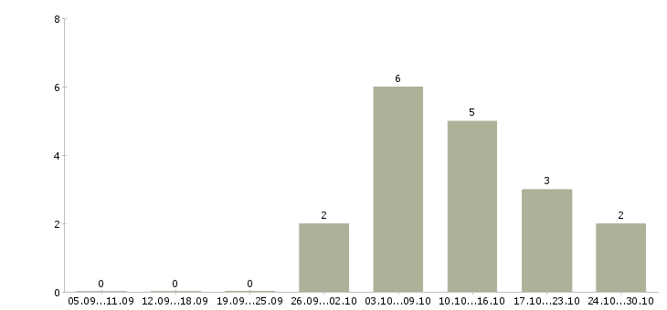 Работа подработка в интернете удаленно в Тамбове - Число вакансий в Тамбове по специальности подработка в интернете удаленно за 2 месяца