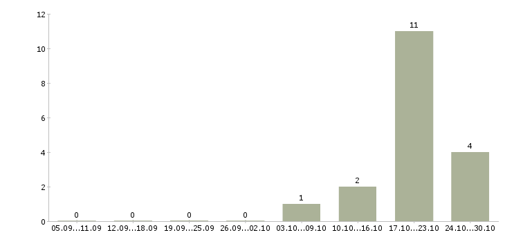 Работа координатор компании в Твери - Число вакансий в Твери по специальности координатор компании за 2 месяца