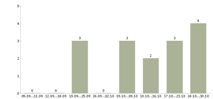 Работа подработка в интернете удаленно в Ульяновске - Число вакансий в Ульяновске по специальности подработка в интернете удаленно за 2 месяца
