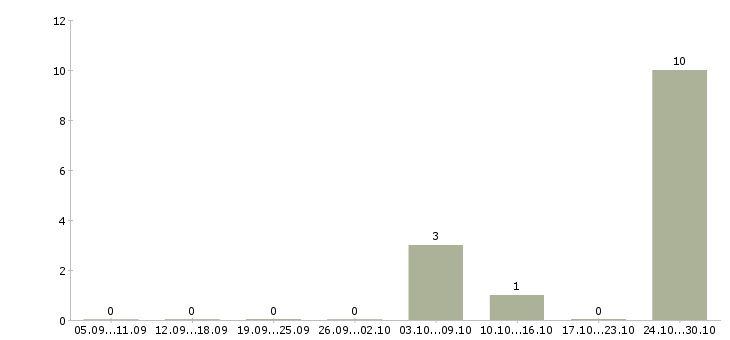 Работа специалист по вводу данных в Ульяновске - Число вакансий в Ульяновске по специальности специалист по вводу данных за 2 месяца