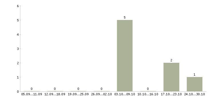 Работа фрезеровщик 6 разряда в Чебоксарах - Число вакансий в Чебоксарах по специальности фрезеровщик 6 разряда за 2 месяца