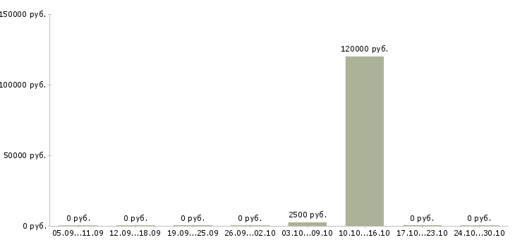 Вакансии rails developer в Москве - Медиана зарплат rails developer в Москве за 2 месяца