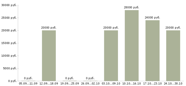 Вакансии администратор для работы в офисе в Саранске - Медиана зарплат администратор для работы в офисе в Саранске за 2 месяца