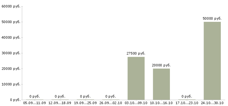 Вакансии бухгалтер по учету заработной платы в Белгороде - Медиана зарплат бухгалтер по учету заработной платы в Белгороде за 2 месяца