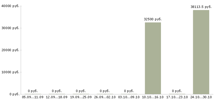 Вакансии врач по медицинской профилактике в Уфе - Медиана зарплат врач по медицинской профилактике в Уфе за 2 месяца