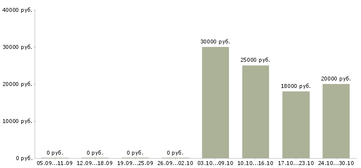 Вакансии дизайнер продавец в Новосибирске - Медиана зарплат дизайнер продавец в Новосибирске за 2 месяца