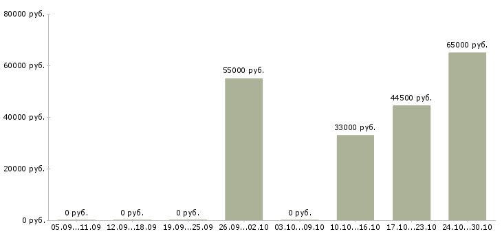 Вакансии комплектовщик на склад вахта в Серпухове - Медиана зарплат комплектовщик на склад вахта в Серпухове за 2 месяца