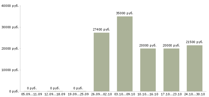 Вакансии консультант по трудоустройству в Сыктывкаре - Медиана зарплат консультант по трудоустройству в Сыктывкаре за 2 месяца