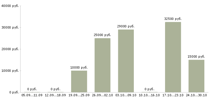 Вакансии консультант рекламный в Хабаровске - Медиана зарплат консультант рекламный в Хабаровске за 2 месяца