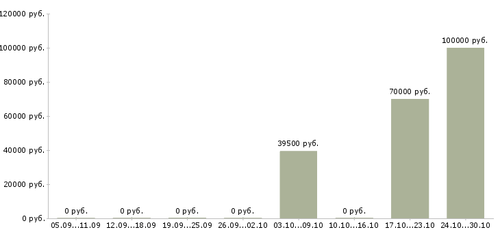 Вакансии координатор в офис в Челябинске - Медиана зарплат координатор в офис в Челябинске за 2 месяца