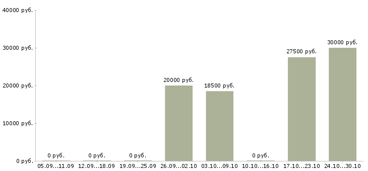 Вакансии мастер приемщик автомобилей Татарстан - Медиана зарплат мастер приемщик автомобилей Татарстан за 2 месяца